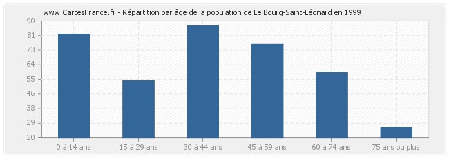 Répartition par âge de la population de Le Bourg-Saint-Léonard en 1999